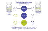 Learn How Metanx® Works