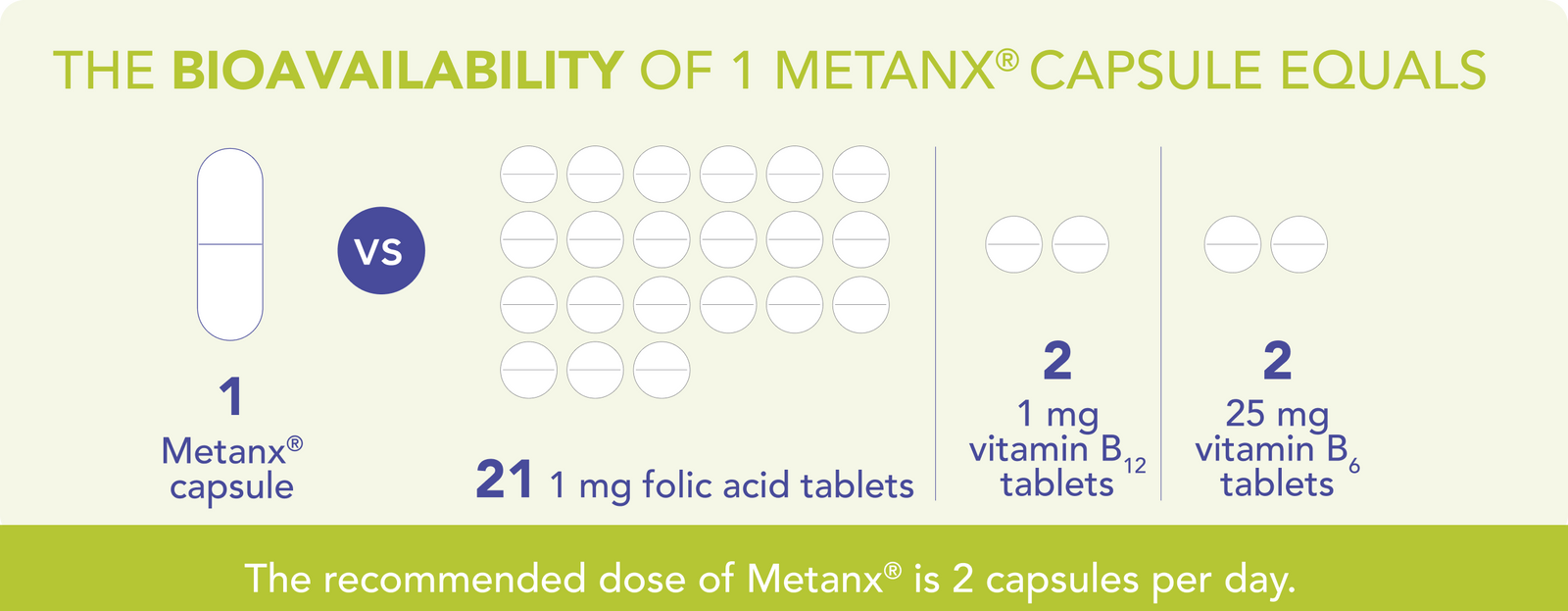 Bioavailability dosage chart for one Metanx® capsule
