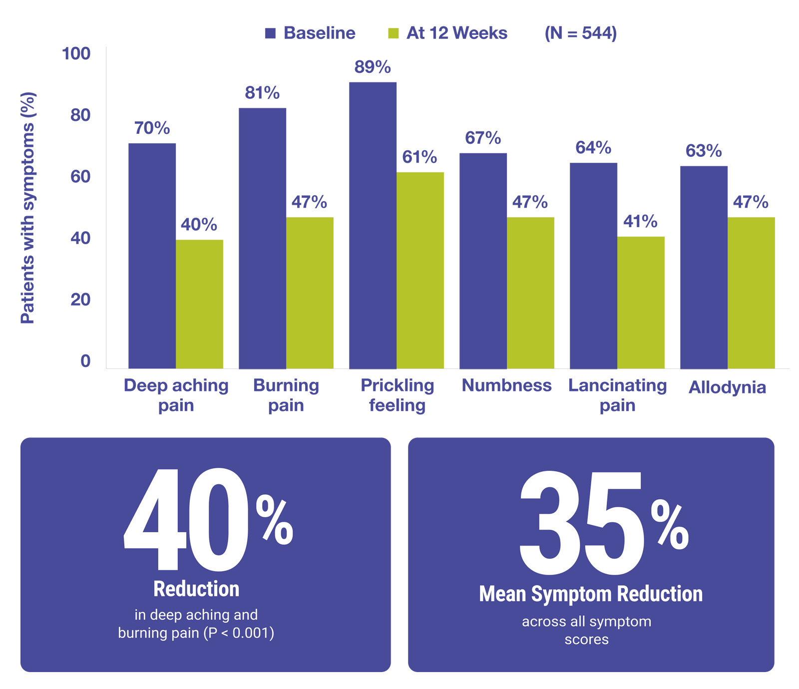 Bar chart showing symptom reduction percentages over time with baseline and 12-week measurements.